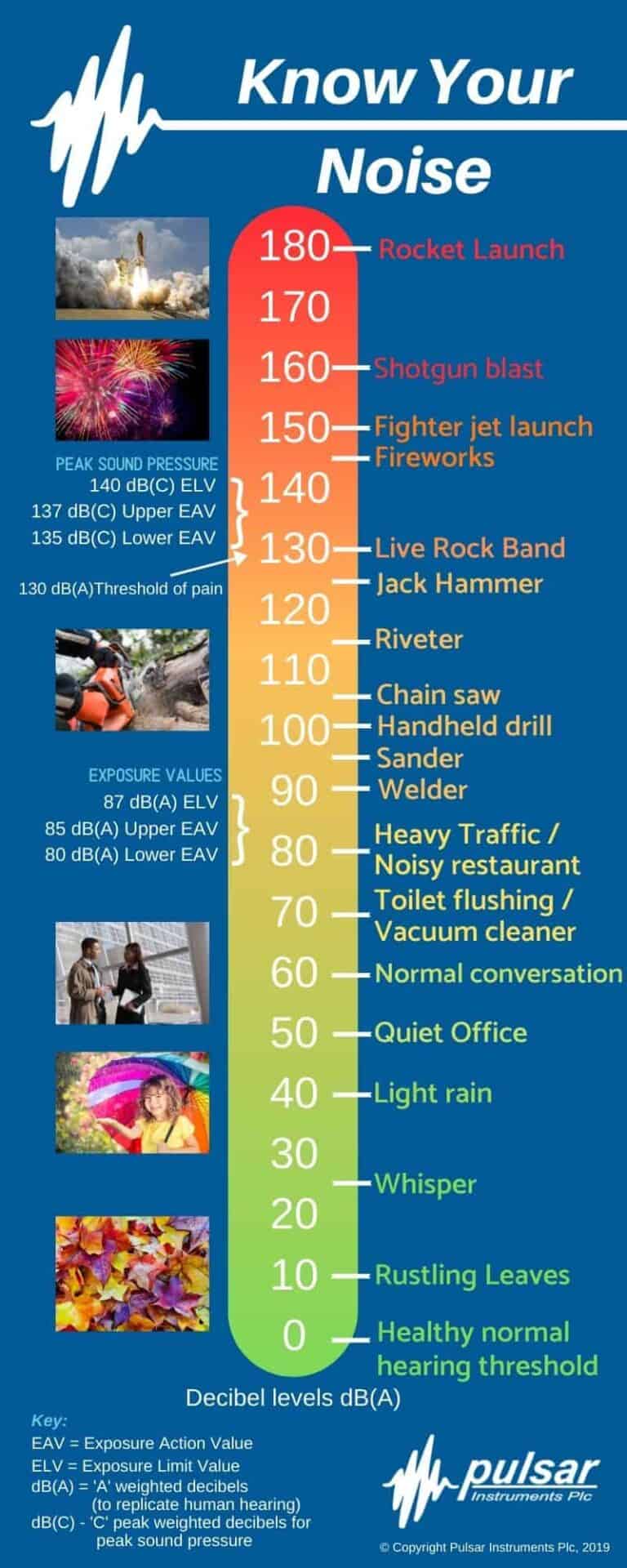 Decibel chart for common sounds Pulsar Instruments