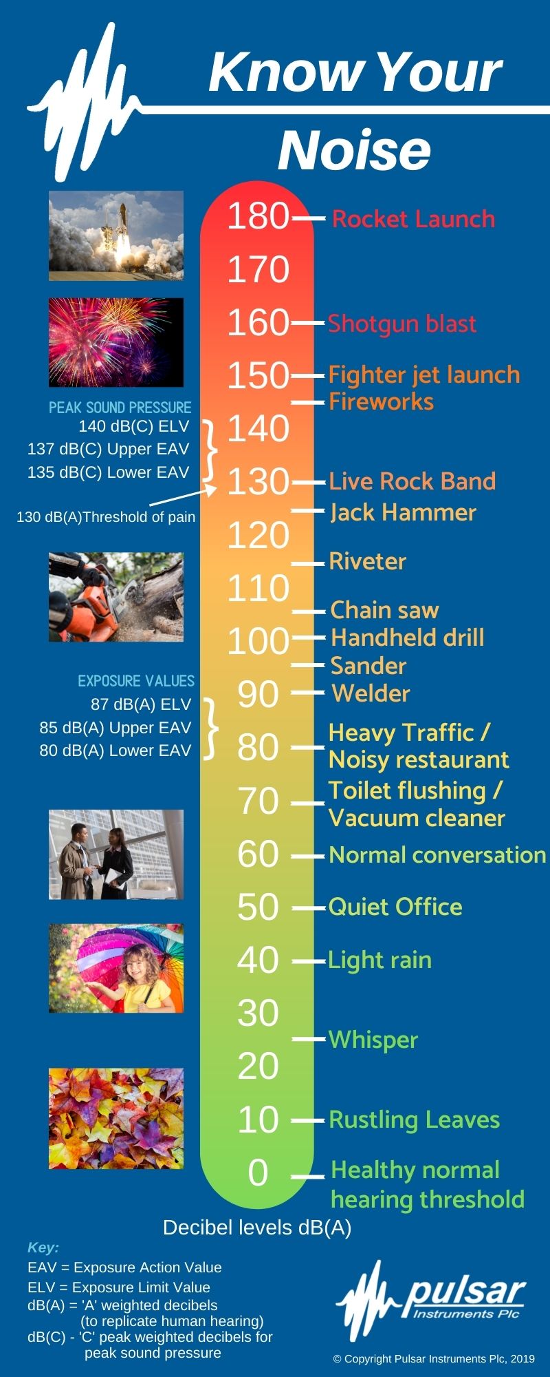 Decibel chart for common sounds Pulsar Instruments